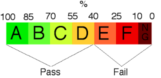 With the pass/fail system, grades A-D are written as pass and lower grades are written as fail.