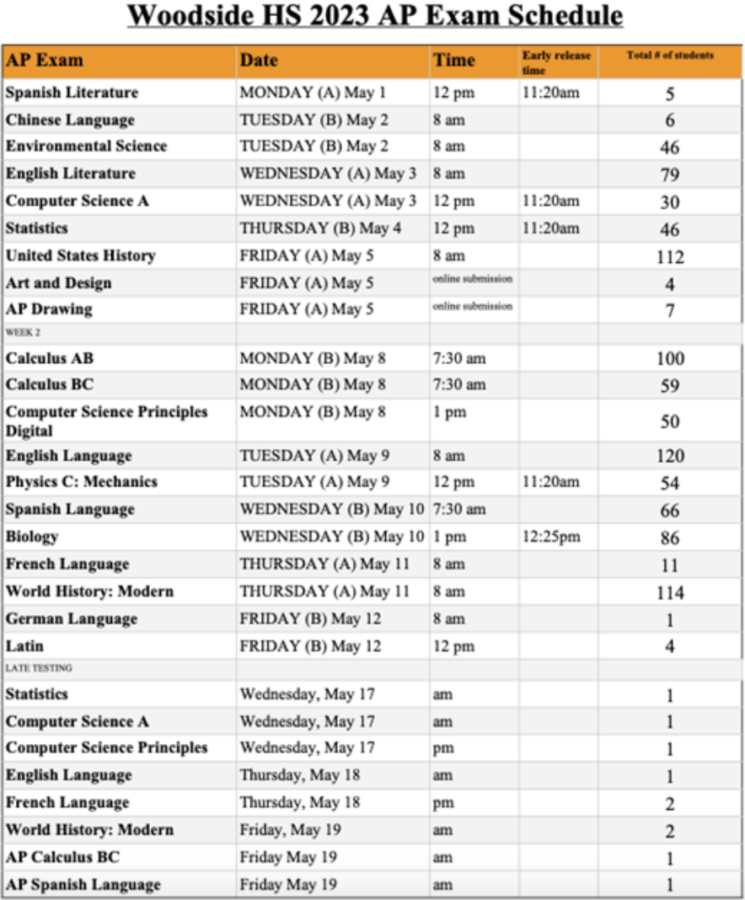 Information surrounding Advanced Placement classes and schedules can be found on the school website woodsidehs.org