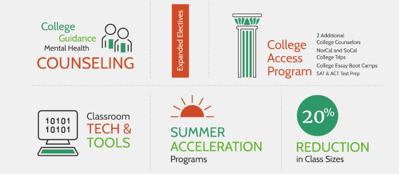 Fund A Need supports many different individual funded needs including the College Access Program.